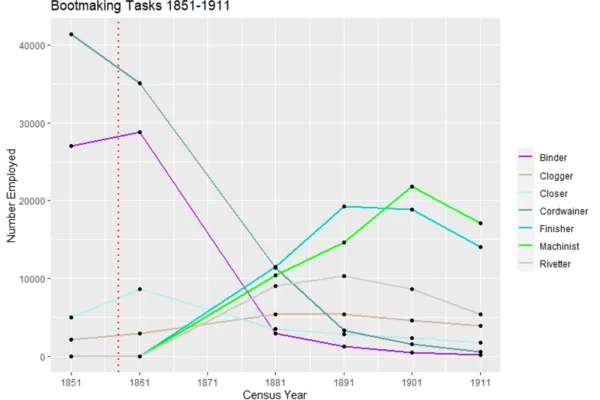 A chart showing, in general, the decline in bootmaking practises from 1851 to 1911