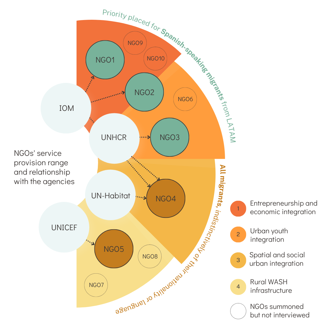 Infographic showing the relationship between UN Agencies, NGOs, and the services and types of migrants they assist.