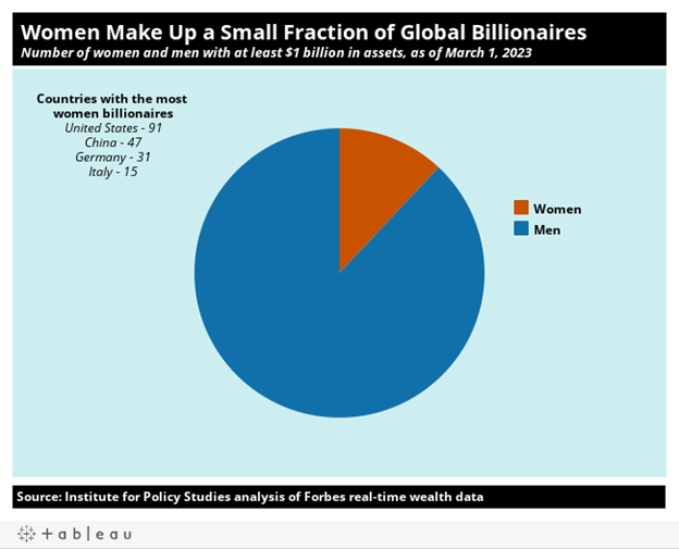 Graphic showing how women only make up a small fraction of global billionaires