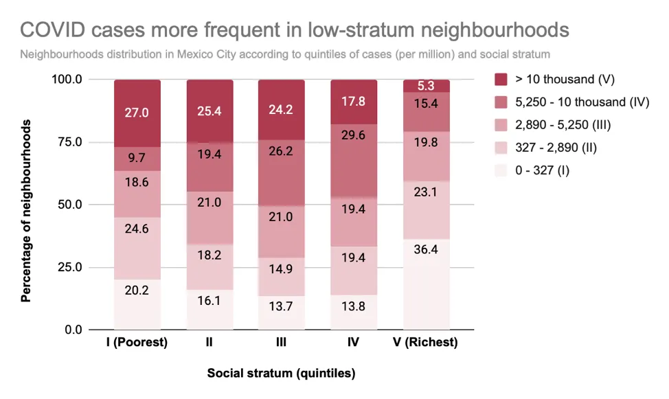 A graph showing higher cases of COVID cases amongst the poor neighbourhoods compared to the richest