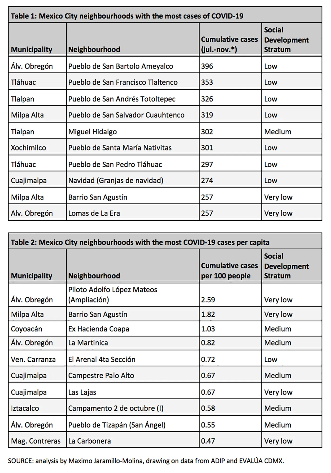 A table showing high covid cases in neighbourhoods in Mexico City where social development is low