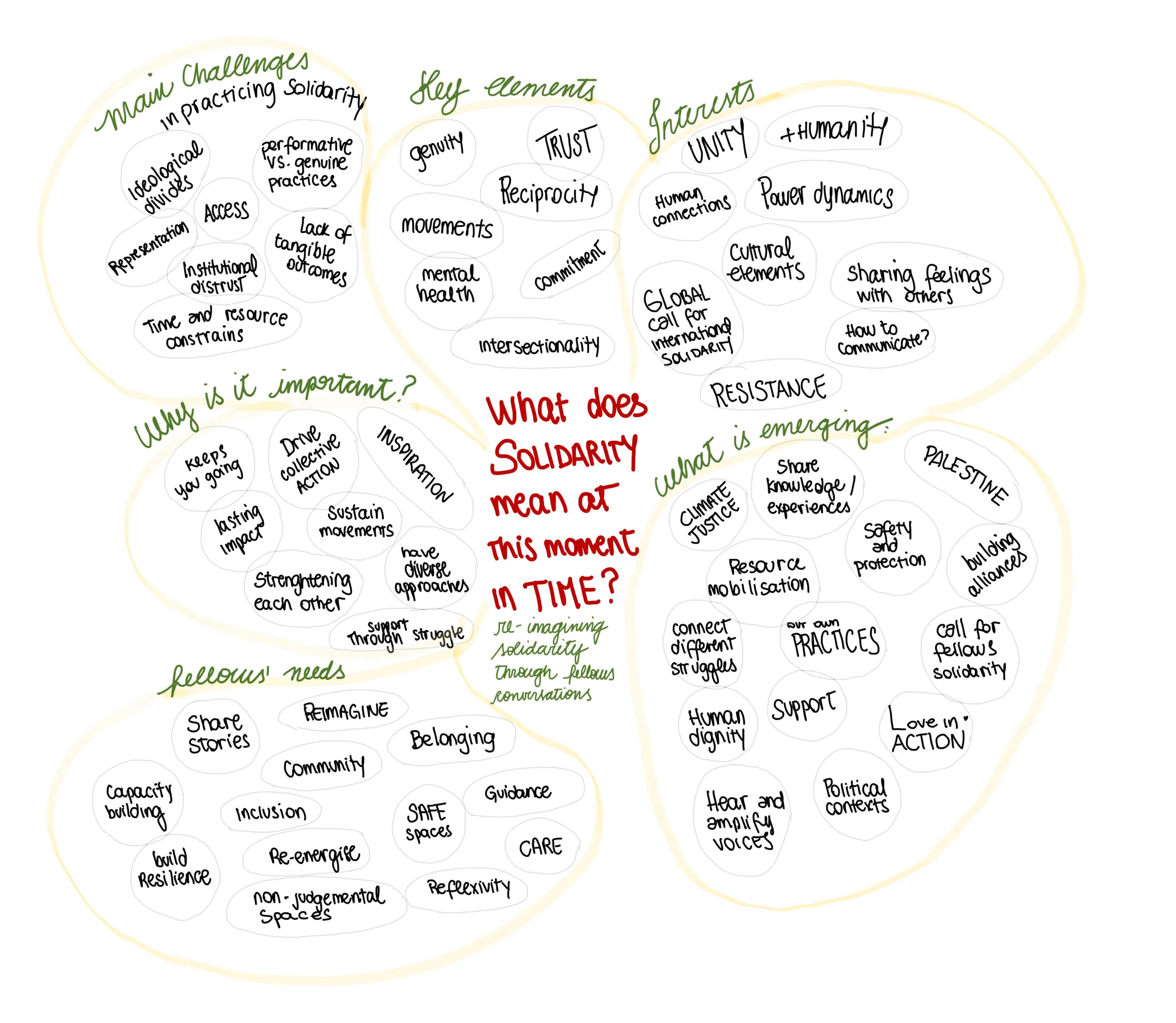 A mindmap build around the question "What does solidarity mean at this moment in time?"