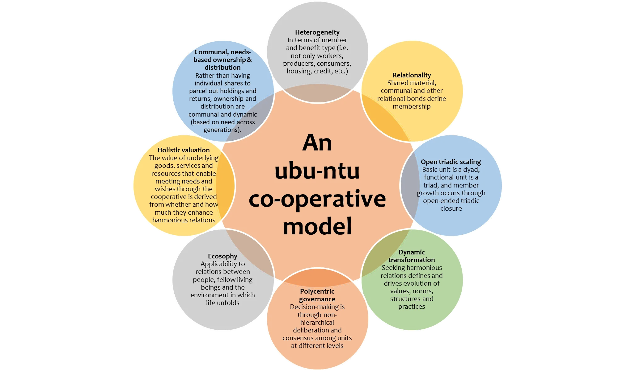 Emergent properties of an ubu-ntu cooperative model (Source: Author’s deductions and ancestors)